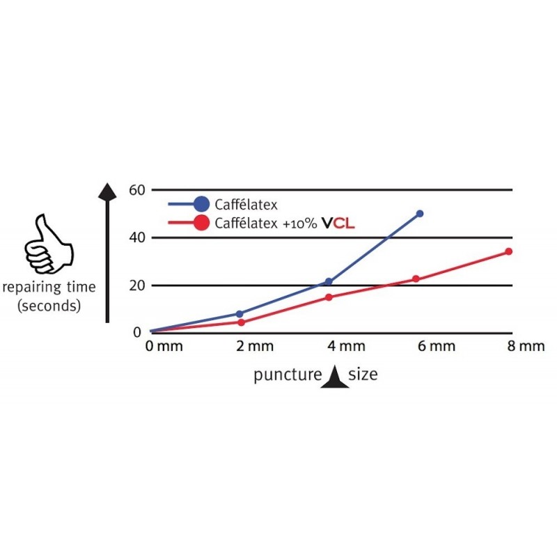 Effetto Mariposa - Vitamina CL Vitamina CL è un additivo per il sigillante Caffélatex 120g_2